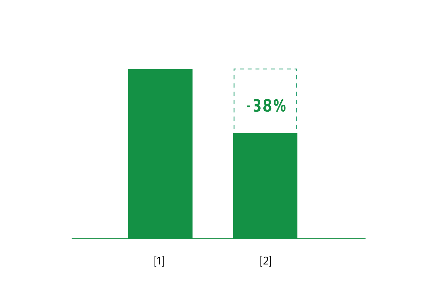 Gráfico de barras con la barra derecha mostrando una reducción del 38 % en relación con la barra izquierda.
