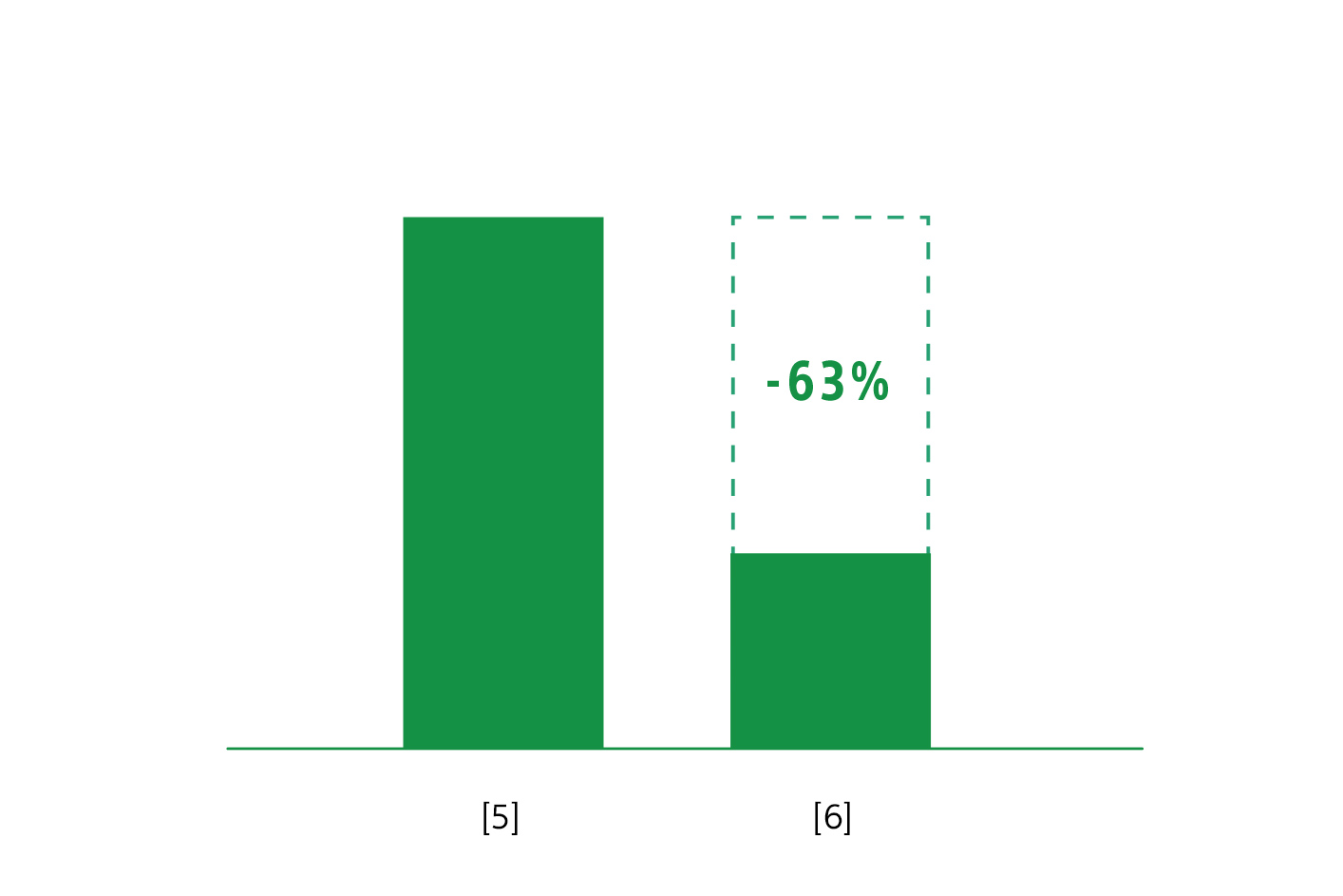 Gráfico de barras donde la barra de la derecha muestra una reducción del 63 % en relación con la barra izquierda