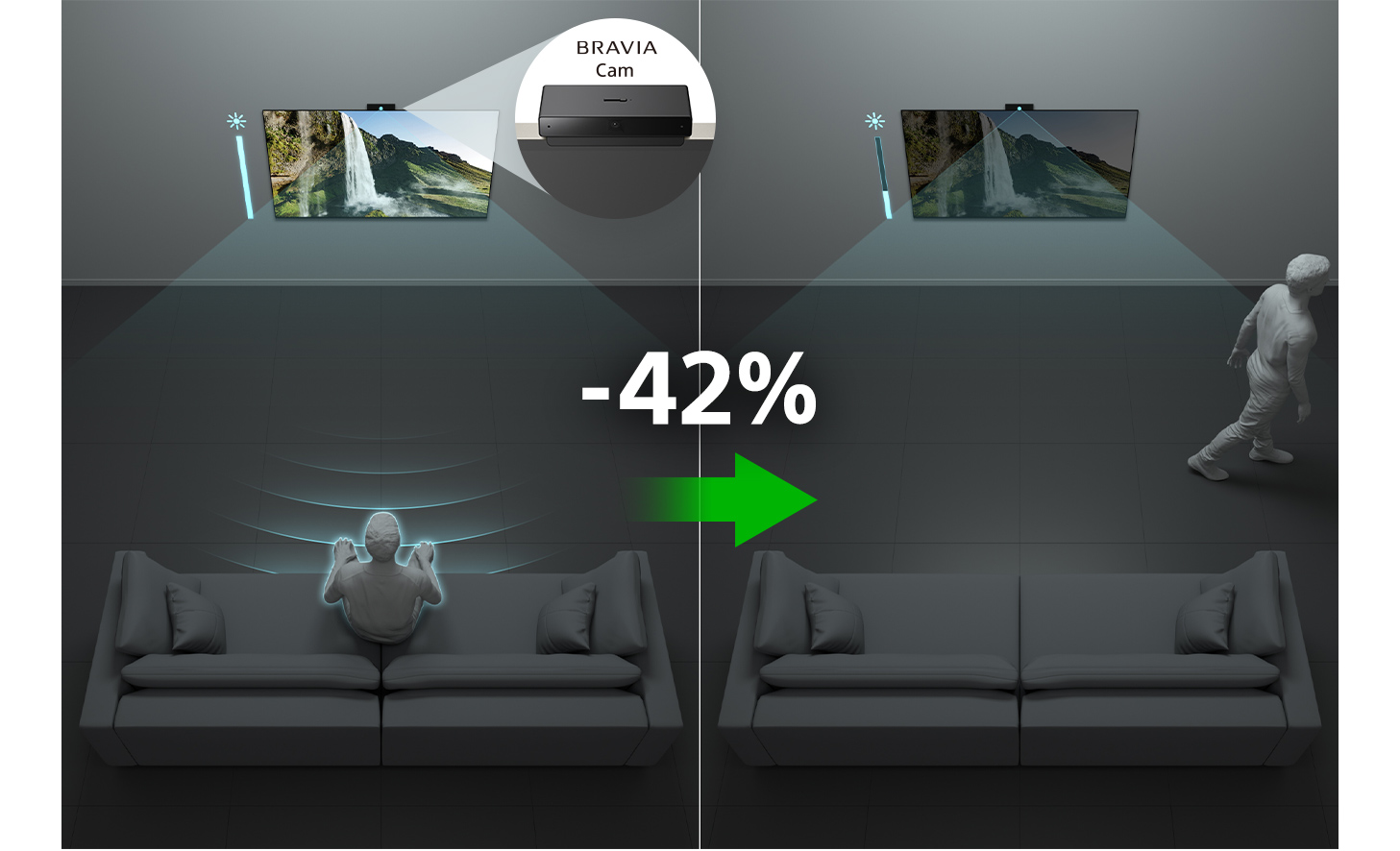 Ilustración que muestra dos vistas de la misma habitación. La imagen de la izquierda muestra una persona frente a un televisor, la imagen derecha muestra una persona saliendo de la habitación y la pantalla del televisor apagándose automáticamente, ya que la BRAVIA CAM integrada del televisor ha detectado que la persona se va. Una flecha de izquierda a derecha con la leyenda “-42 %” ilustra los ahorros de energía asociados