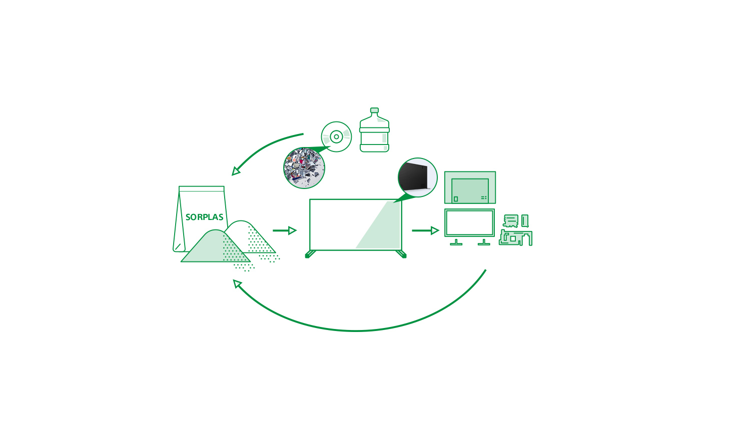 Ilustración de un sistema de reciclaje circular que muestra desechos plásticos como discos y botellas de agua de plástico que se convierten en el SORPLAS; el SORPLAS que se usa en la fabricación de los televisores, viejos televisores que se desmontan en componentes y luego esos componentes se reciclan nuevamente en SORPLAS para su uso posterior.