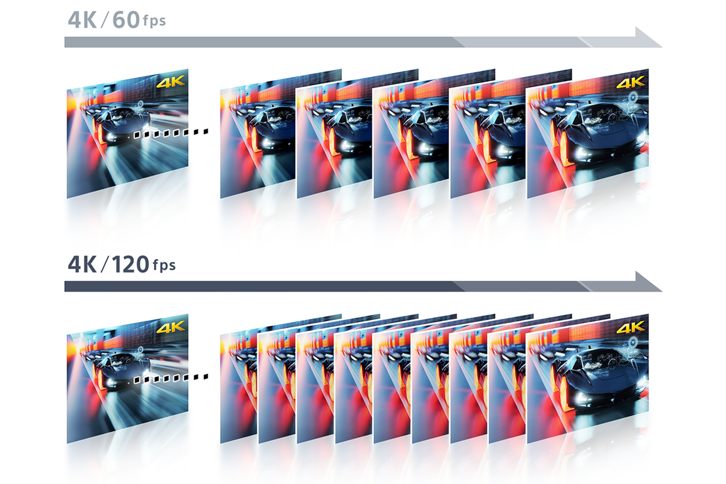 Gráfico que indica los fotogramas extra por escena en 4K/120 fps frente a 4K/60 fps.
